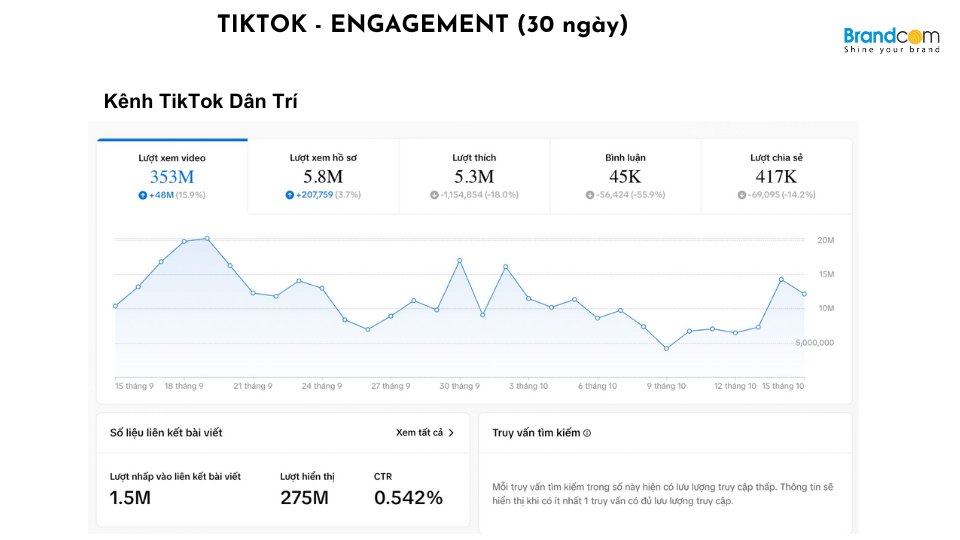 Báo giá quảng cáo kênh Tiktok báo Dân Trí mới nhất